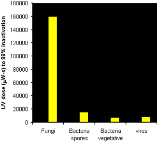 Bar graph showing fungi's levels (UV dose (µW-s) to 99% inactivation) at the 160,000 level. Bacteria spores's, bacteria vegetative's, and virus' levels (UV dose (µW-s) to 99% inactivation) are less than 20,000.