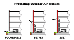 Graphic labeled Protecting Outdoor Air Intakes showing three systems noted as vulnerable, better and best showing the AHU most vulnerable when the opening for air intake is directly beside it, better with the opening above the AHU, and best with the opening even higher above the AHU