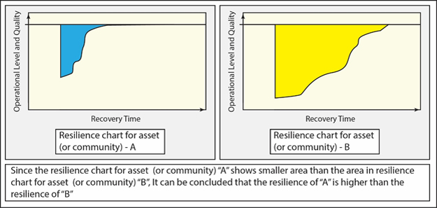 Comparison between the Resilience of two Assets (or communities) using Resilience Charts
