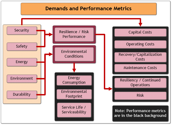 Organizational chart of demands and performance metrics