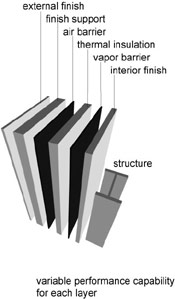 Illustration showing the variable performace capabilities for the modern wall: external finish, finish support, air barrier, thermal insulation, vapor barrier, interior finish and structure.