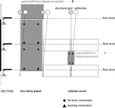 Illustration of connection arragement for a column cover