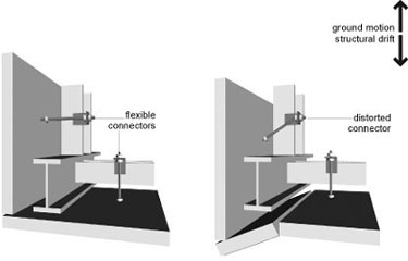 Illustration of cladding corner problem - with structural drift, panels may crack