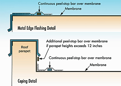 Illustration of a continuous bar near the edge of edge flashing or coping