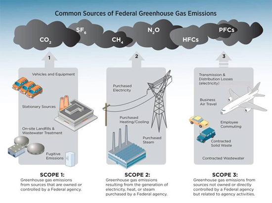 common sources of federal greenhouse gas emissions