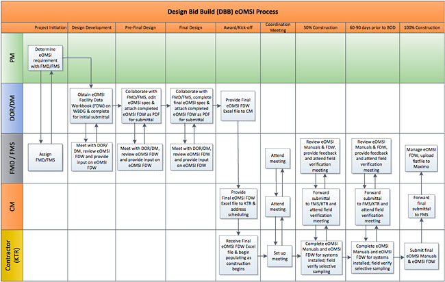 Workflow diagram showing NAVFAC Design-Bid-Build (DBB) Submittal Process for eOMSI Deliverables