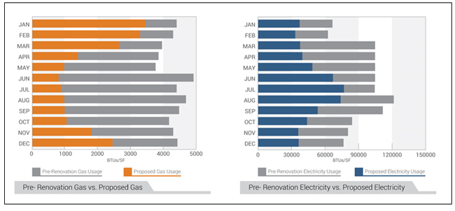 Two bar graphs: left (in orange/gray) comparing monthly pre-renovation vs proposed gas usage and right (in blue/gray) comparing monthly pre-renovation vs proposed electricity usage at the Renwick Gallery, Smithsonian American Art Museum