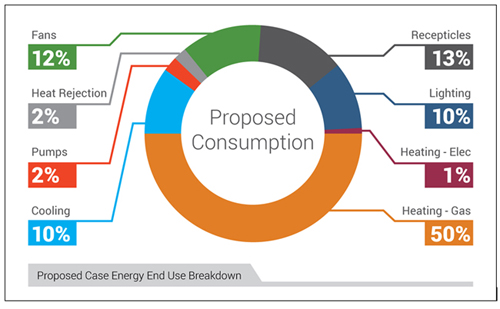 Pie chart showing proposed case energy end use breakdown at the Renwick Gallery, Smithsonian American Art Museum: Fans-12%; Heat Rejection-2%; Pumps-2%; Cooling-10%; Recepticles-13%; Lighting-10%; Elec Heating-1%; Gas Heating-50%