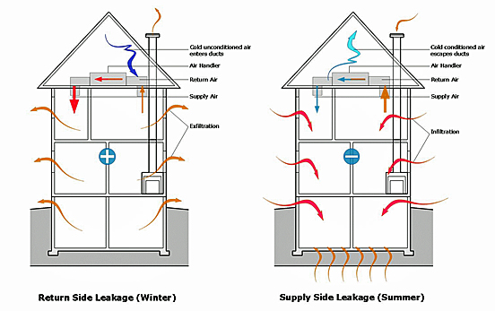 Two graphics of the same building depicting seasonal leakage: left-winter showing return side leakage; right-summer showing supply side leakage