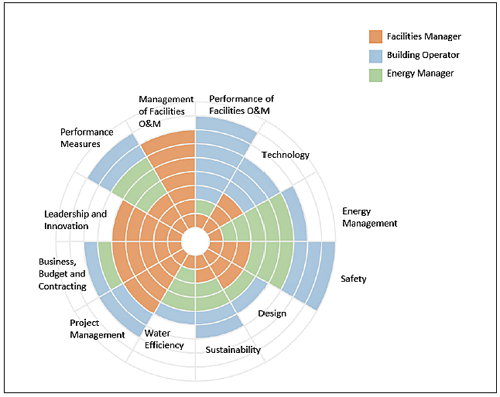 Pie Chart Infographic showing what core competencies area assigned to federal managers, building operators, and energy managers