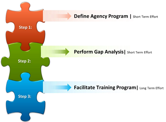 Infographic of 3 puzzle pieces showing the 3 steps of GSA Region 4 FBPTA program implementation