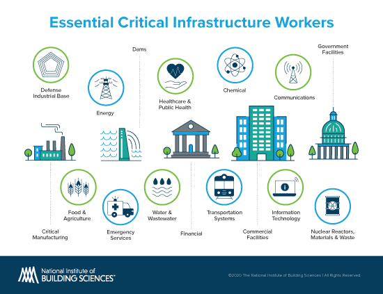 Essential Critical Infrastructure Workers: Defense Industrial Base, Energy, Dams, Healthcare & Public Health, Chemical, Communications, Government Facilities, Nuclear Reactors, Materials & Waste, Information Technology, Commercial Facilities, Transportation Systems, Financial, Water & Wastewater, Emergency Services, Food & Agriculture, Critical Manufacturing