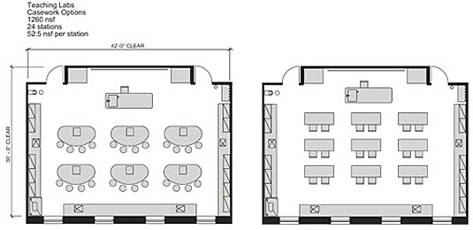 2 diagrams of teaching lab casework options: left shows 6 oval tables with four seats each and right shows 9 rectangular tables with 2 seats each