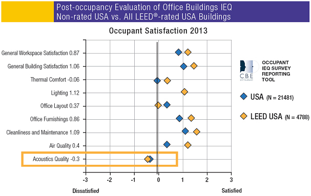 occupant IEQ survey reporting tool showing POE of office buildings IEQ, non-rated USA vs all LEED-rated USA office buildings, 2013 occupant satisfaction