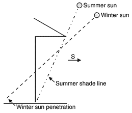 Diagram for passive solar heating showing the summer sun shining off the deep overhang of the building roof creating a summer shade line; the winter sun shines through the building creating a winter sun penetration line.