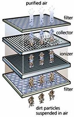 Illustration of HEPA filter showing dirt particles suspended in air passing through a filter, ionizer, collector, and filter in order to result in purified air.
