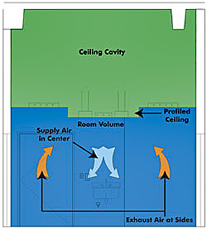 Illustration showing a large ceiling cavity (in green) above a profiled ceiling. The volume of the room is shown in blue; arrows point to the supply air in the center of the room and exhause air at the the sides of the room.