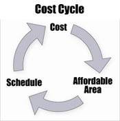 Cost cycle illustration