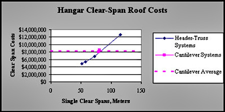 Economic comparison of Header Truss versus Cantilever Truss: Header Truss increases in expense as single clear spans increase in meters (50 meters is ~5 million dollars and over 100 meters is over 12 million dollars); Cantilever system average is eight million dollars at ~75 meters.