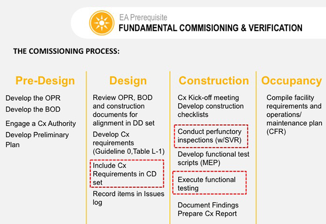 USGBS sample commissioning process