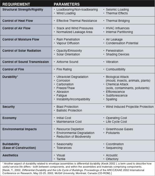 table showing performance requirements for building enclosures and their corresponding assessment parameters