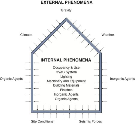 illustration of building enclosure and all of the external environmental phenomenta and internal phenomena imposed upon it