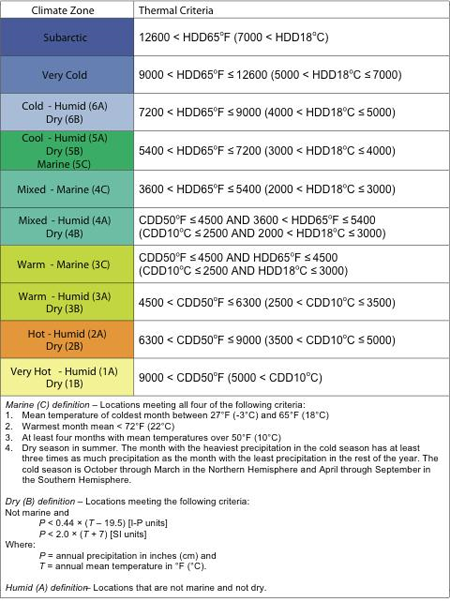 table illustrating the ASHRAE climate zone definitions used for the design of hygrothermal control functions in building enclosures