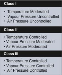 table outlining indoor climate classes based on temperature, vapor, and air pressure regimes