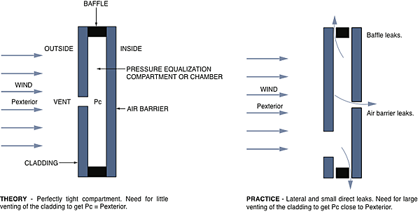 illustration depicting pressure equaliaze rain screens