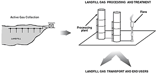 Illustration that shows how a landfill gas collection system works. The gas is first collected from the landfill, which is transported to the processing plant, and then sent to landfill gas transport and to end users.