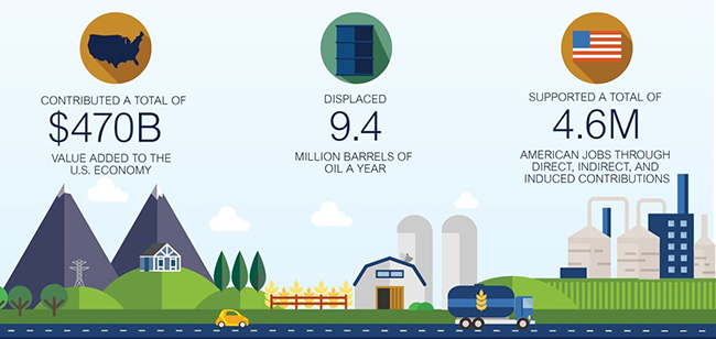 USDA infographic: $470B value added US economy; 9.4 million barrels of oil displaced; supported 4.6M US jobs