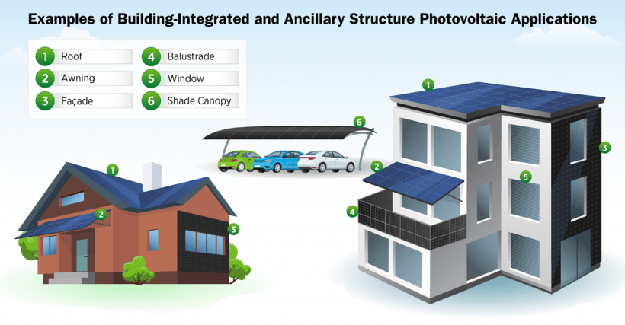 illustrated examples of building-integrated and ancillary structure photovoltaic applications; a house uses the roof, awning, and facade; multi-story building uses the roof, awning, facade, ballustrade, and window; car-port canopy uses a shade canopy