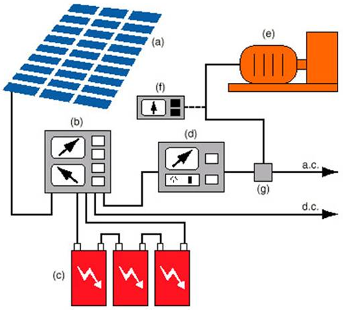 BIPV system diagram - Energy transfers from the PV modules onto a charge controller. The charge controller disperses energy to a power storage system and power conversion equipment. From there, the power conversion equipment transfers energy to the appropriate support and mounting hardware, wiring, and safety disconnects; and the backup power supplies sucj as diesel generators.