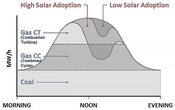 illustated graph ss PV generated power increases in the energy infrastructure, the use of higher carbon-footprint generated electricity decreases.