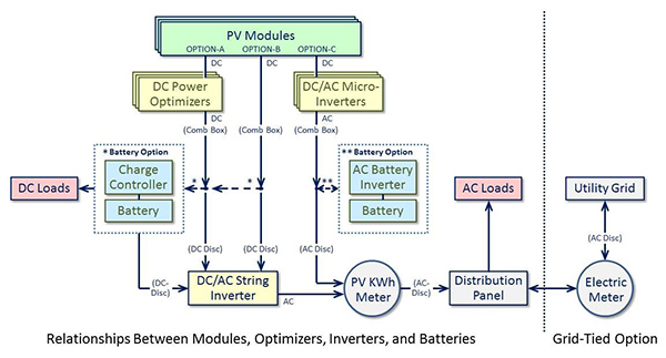 illustration showing the relationships between modules (Option A, Option B, and Option C), optimizers, inverters, and batteries and finally grid-tiered option