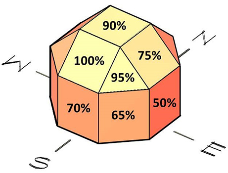 illusration of solar insolation levels; a geodesic shape displaying different percentages based on directional position; top of the shape is 90%, seondary and tertiary sides facing south are 100 and 70%, seondary and tertiary sides facing south-east are 95 and 65%, seondary and tertiary sides facing east are 75 and 50%; north and west are not shown