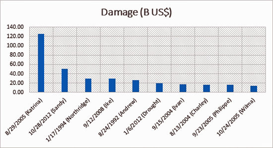 Bar graph illustrating the damages in US dollars of recent natural disasters in the US