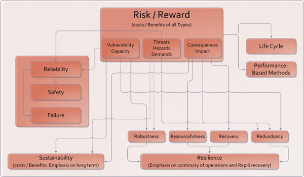 Organizational chart showing risk, resilience, sustainability interrelationships