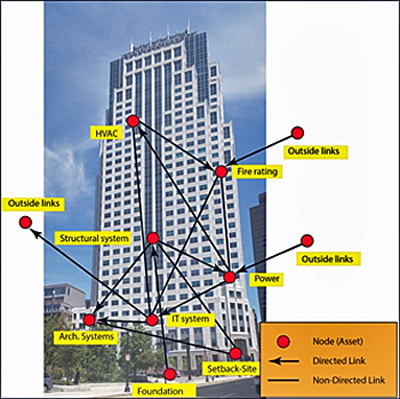 Asset Resilience Links for Resilience Management (Simplified Tall Building Example)