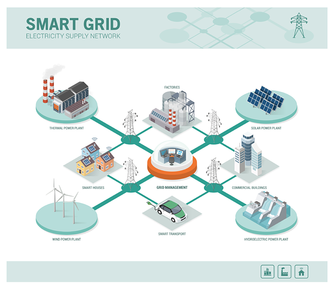 Emerging opportunities for attaining significant efficiency gains-such as through the integration of smart grid connectivity and related control technologies-are optimally applied at the system level.