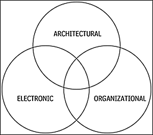 CPTED Strategies venn diagram with architectural, electronic, and organizational