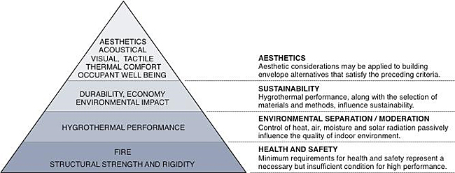 hierarchy of performance requirements derived from building science principles
