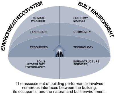 contemporary context for building performance objectives