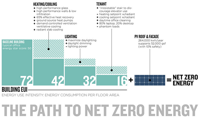 Infographic showing the path to net zero energy