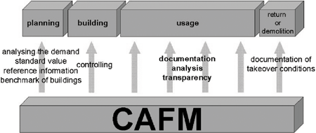 Usage of CAFM in the life cycle of a building: Planning by analysing the demand standard value refererence information benchmark of buildings; Building by controlling; Usage by documentatin analysis transparency; Return or demolition by documentation of takeover conditions