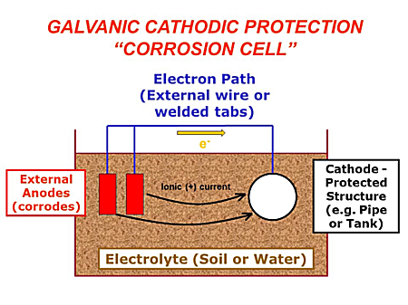 schematic illustration of a galvanic cathodic protection corrosion cell