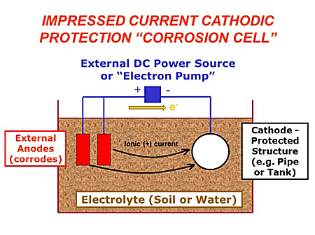schematic illustration of an impressed current cathodic protection corrosion cell