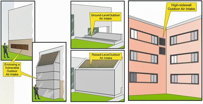 Examples of vulnerable outdoor air intakes