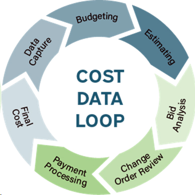 infographic of cost data loop (clock-wise), Budgeting, Estimating, Bid Analysis, Change Order Review, Payment Processing, Final Cost, Data Capture