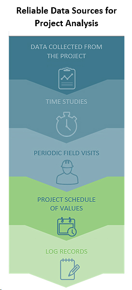 infographic reliable data sources for project analysis, listed from top to bottom: Data collected from the project; Time studies; Periodic field visits; Project schedule of values; Log records